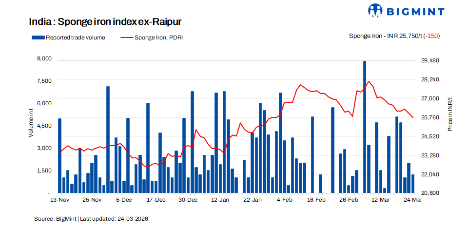 India: Sponge Iron Market Under Pressure As Weak Demand Keeps Sentiment Subdued