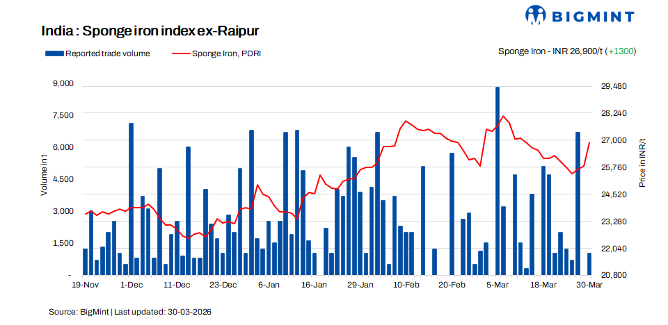 India: Sponge iron prices rally on rising coal prices at auctions, growing scrap shortage
