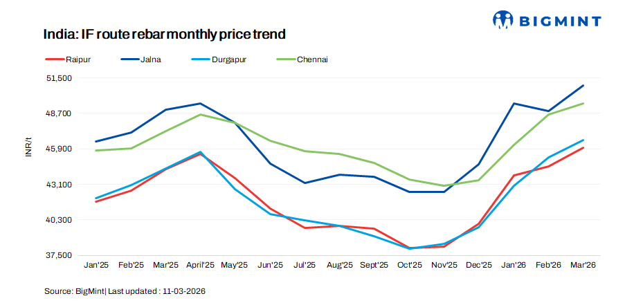 India: IF rebar prices rise sharply on cost push; market awaits direction amid energy volatility