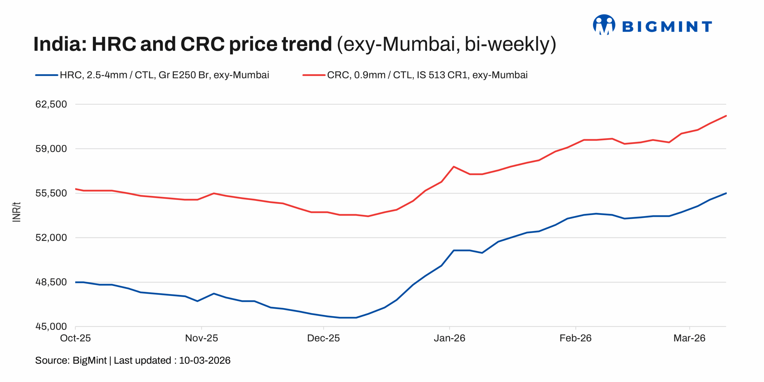 India: Trade-level HRC prices hit 28-month high amid geopolitical tensions