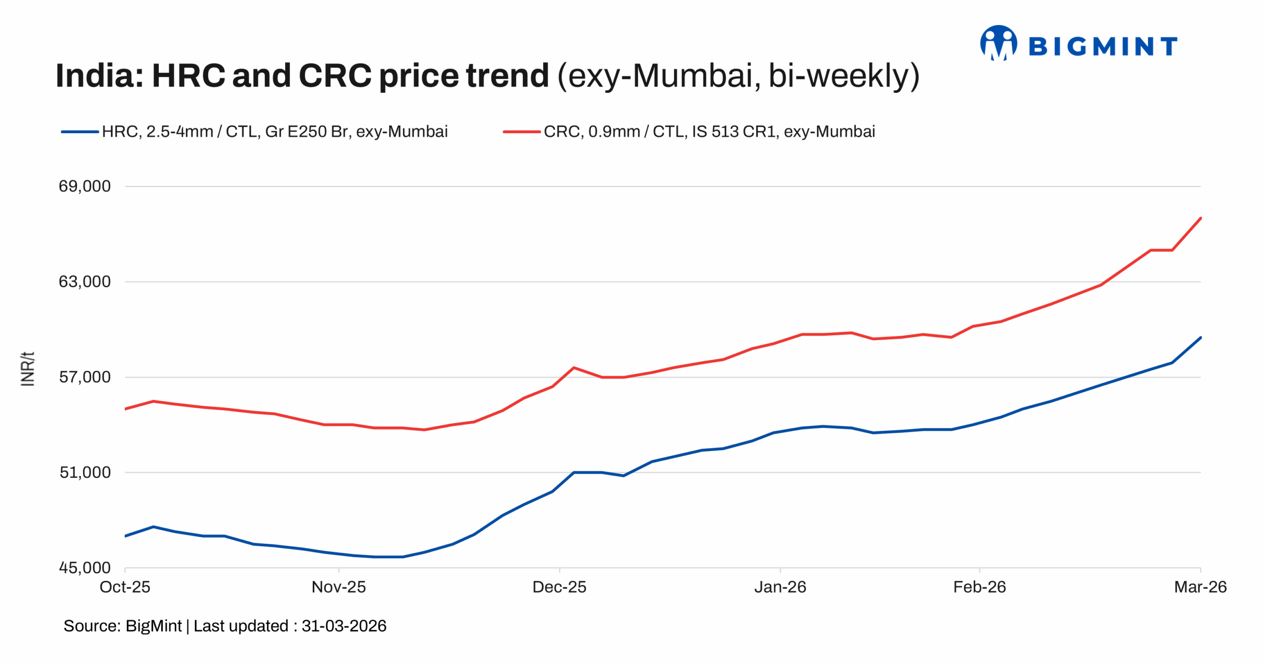 India: HRC prices hit 3-year high amid supply constraints; sellers eye further upside