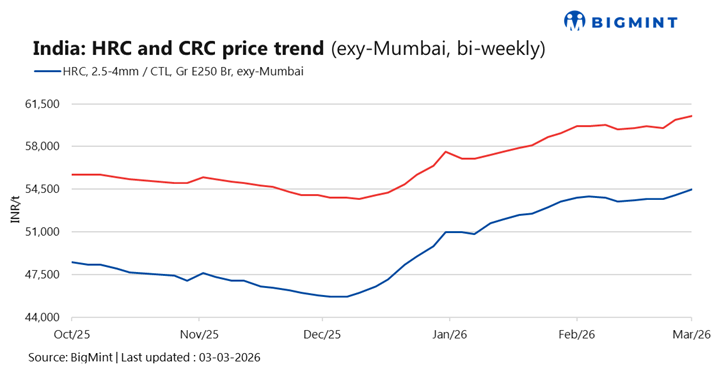 India: Trade-level HRC prices witness w-o-w uptick following mill price hike announcements