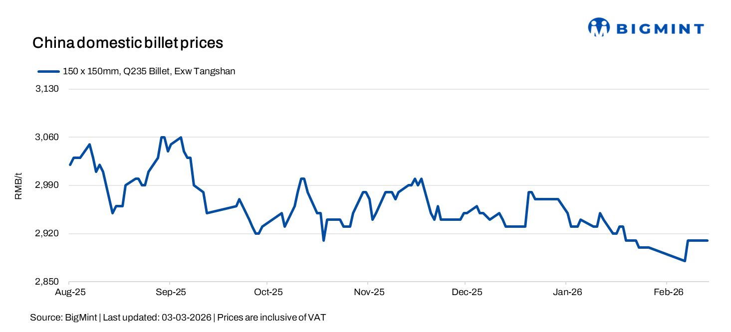 China: Billet prices remain stable as slow demand recovery offsets firm raw material costs