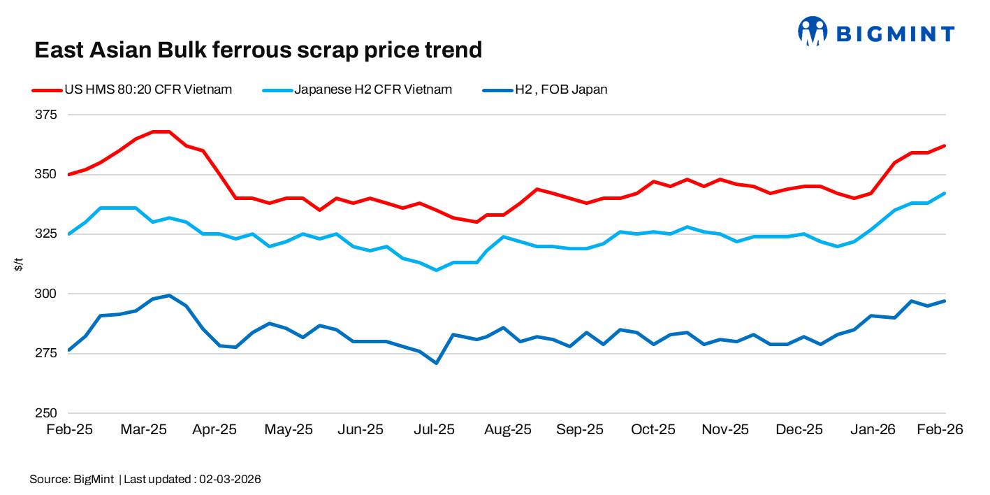 East Asia: Japanese H2 scrap prices rise w-o-w on Tokyo Steel hike; Vietnam demand seen improving