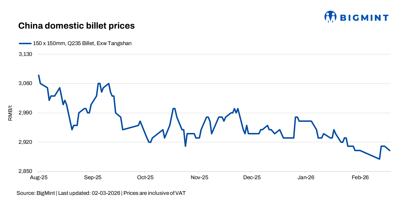 China: Billet prices fall slightly amid export disruptions; firm raw material costs cap downside