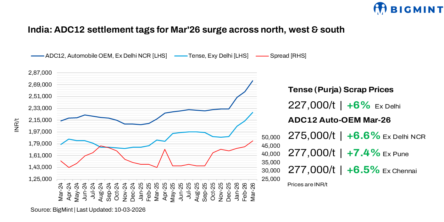 India: ADC12 prices jump m-o-m in Mar'26 as Middle East disruptions tighten scrap supply