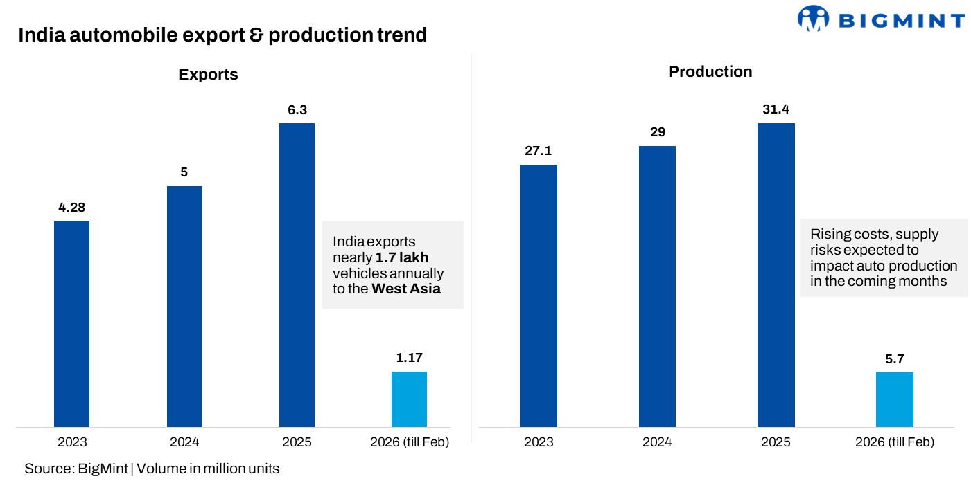West Asia tensions: How are supply shocks impacting India's auto industry?