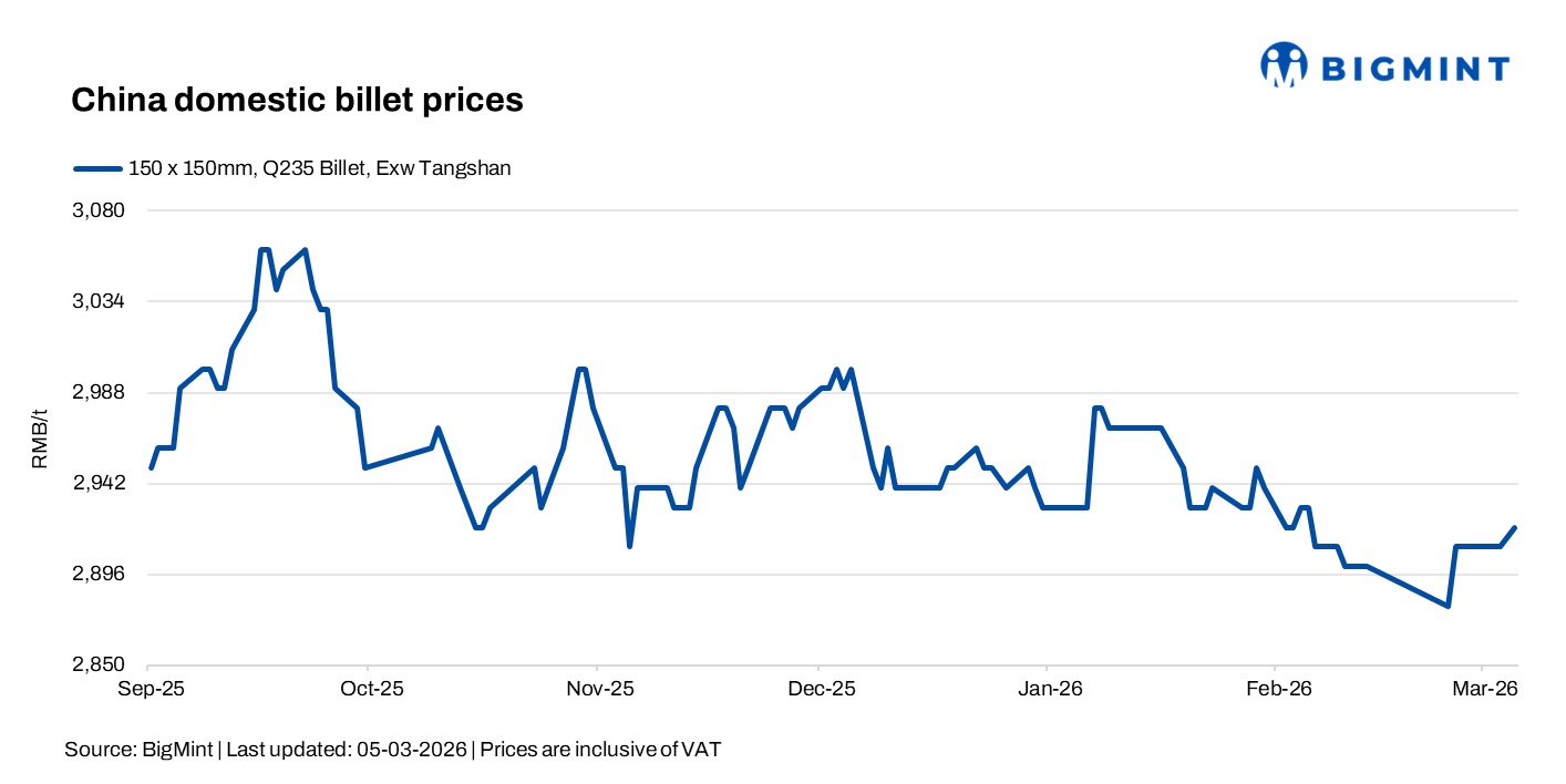 China: Billet prices edge up despite slow demand recovery