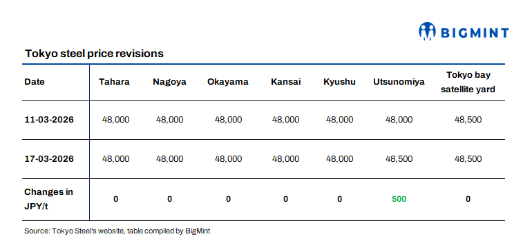 Japan: Tokyo Steel raises scrap purchase prices by up to JPY 2,500/t ($16/t)across plants following Kanto tender increase