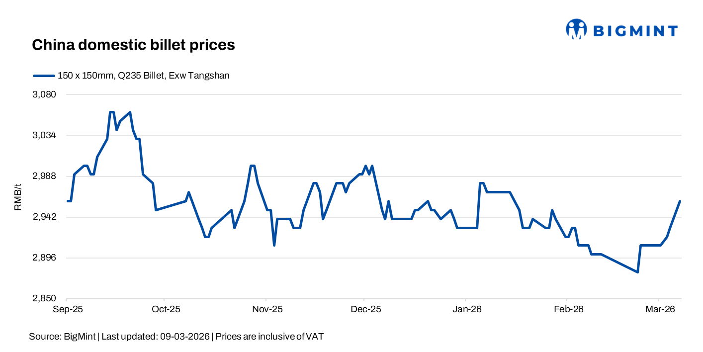 China: Billet prices rise on firm raw material costs amid geopolitical tension