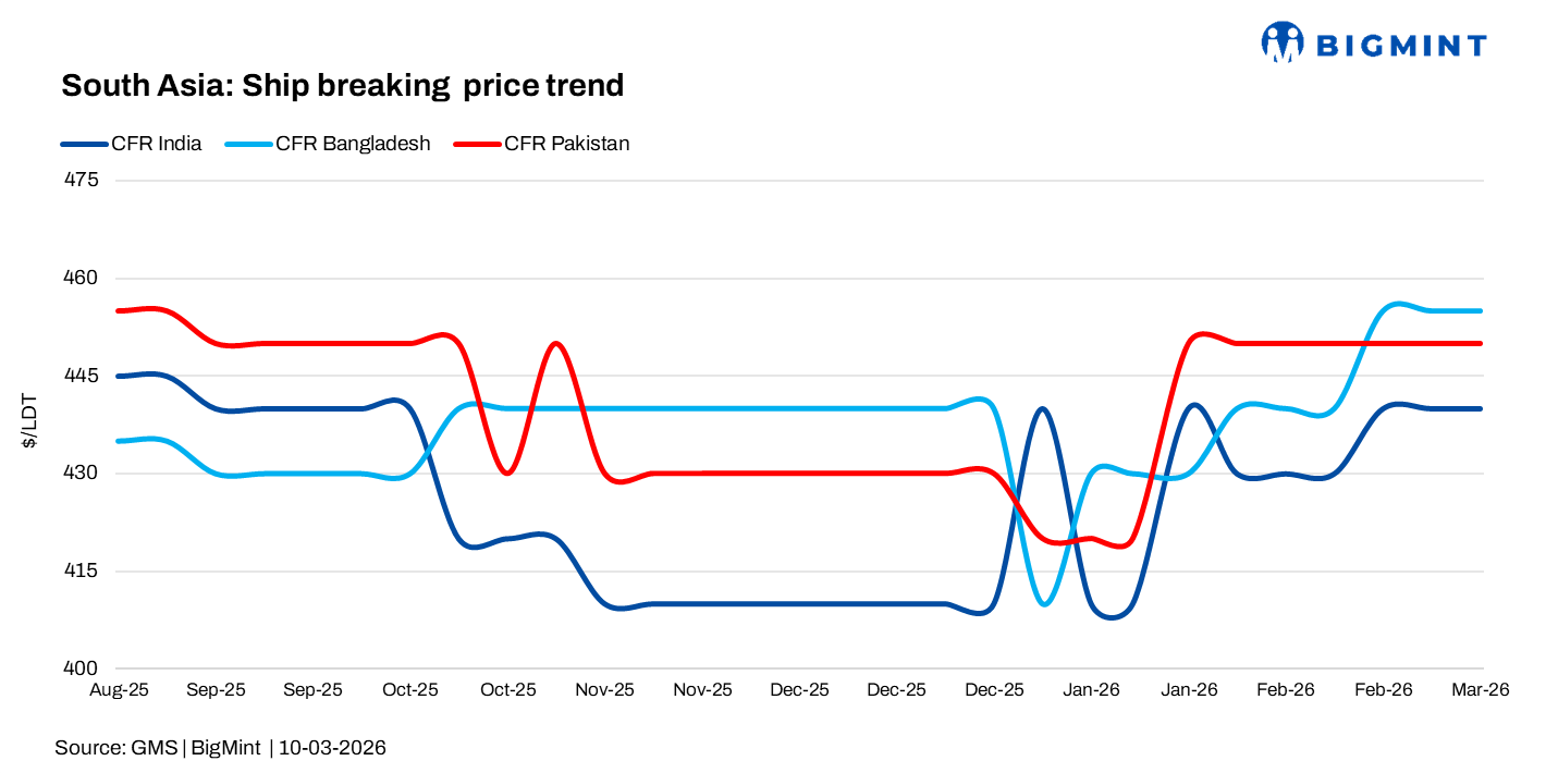 South Asia: Ship-recycling markets remain cautious as Middle East tensions add volatility