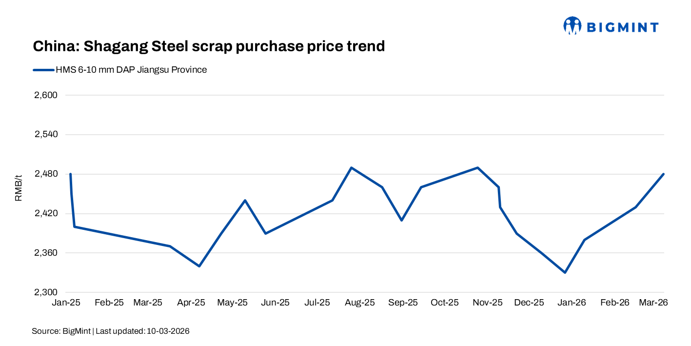 China: Shagang Steel raises scrap procurement prices by $7/t