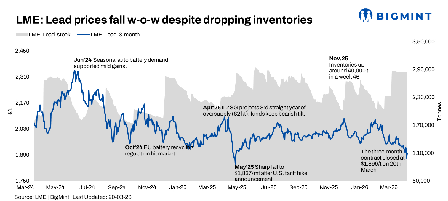 LME Lead Prices Ease W-o-w Amid Late-week Pressure; Inventories Remain Stable