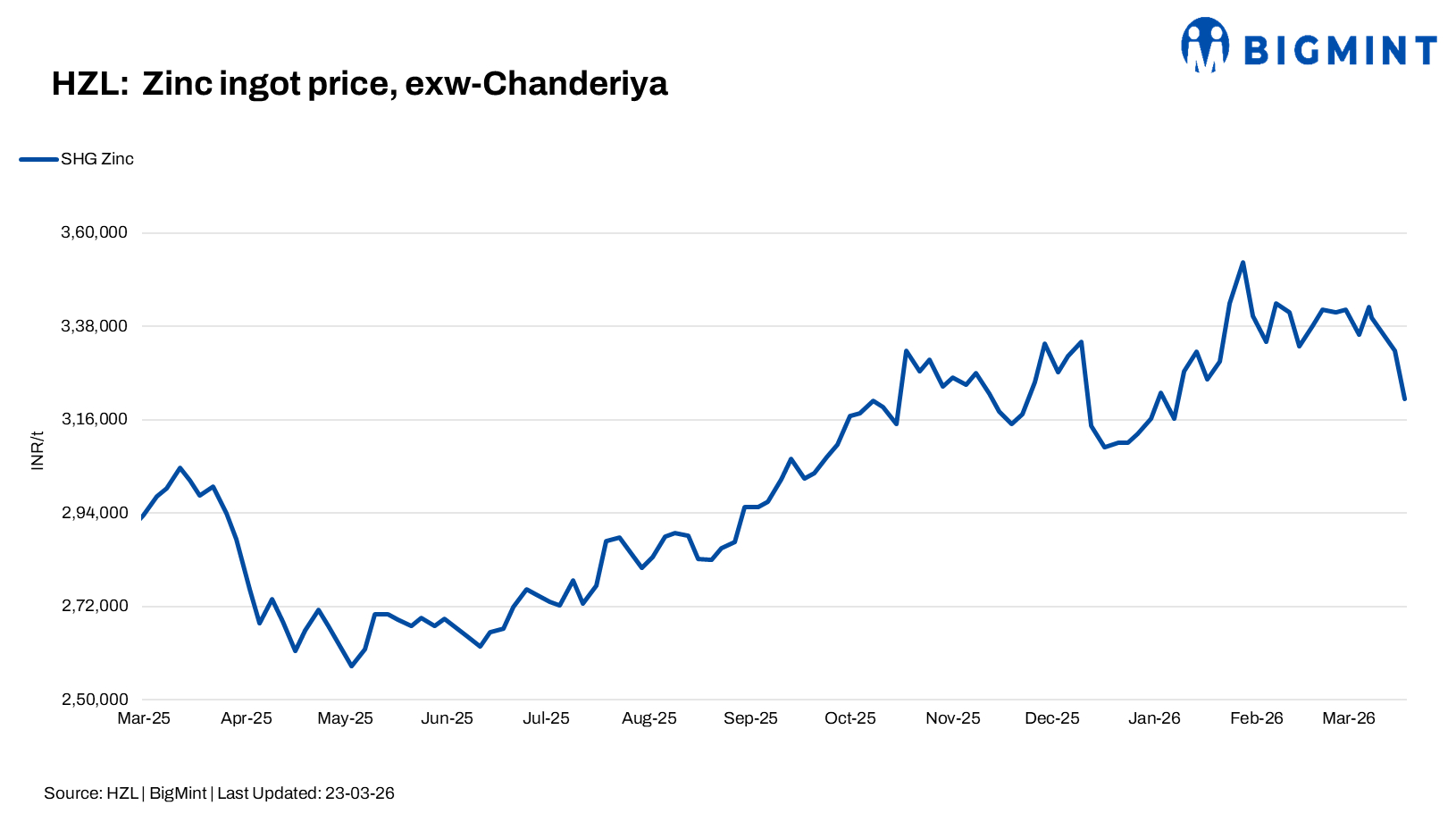 India: HZL Cuts Zinc Ingot Prices By INR 11,300/t ($121/t)