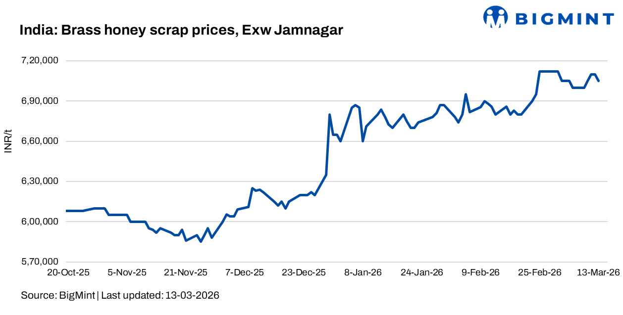 India: Brass honey scrap prices rise marginally w-o-w in Jamnagar amid tight supply