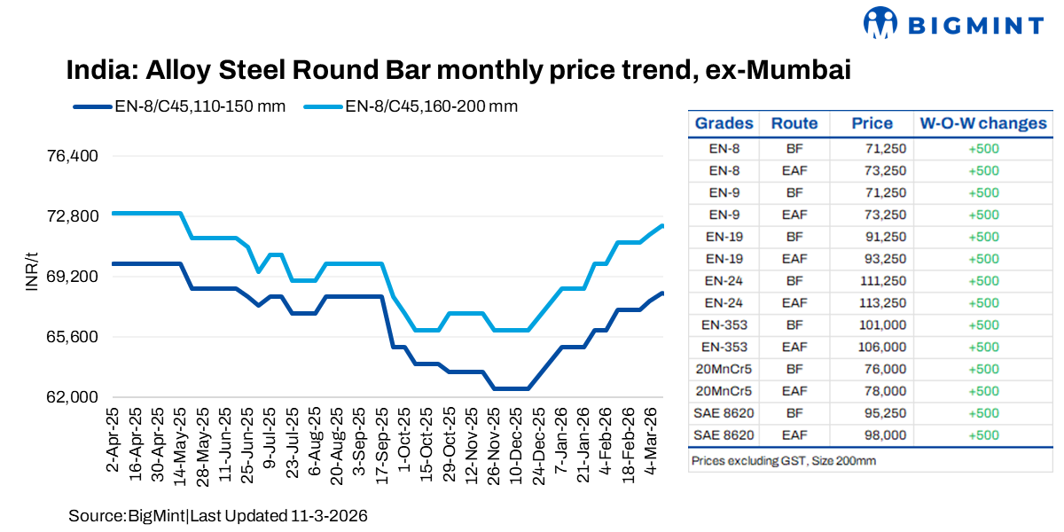 India: Alloy steel round bar prices rise INR 500/t w-o-w