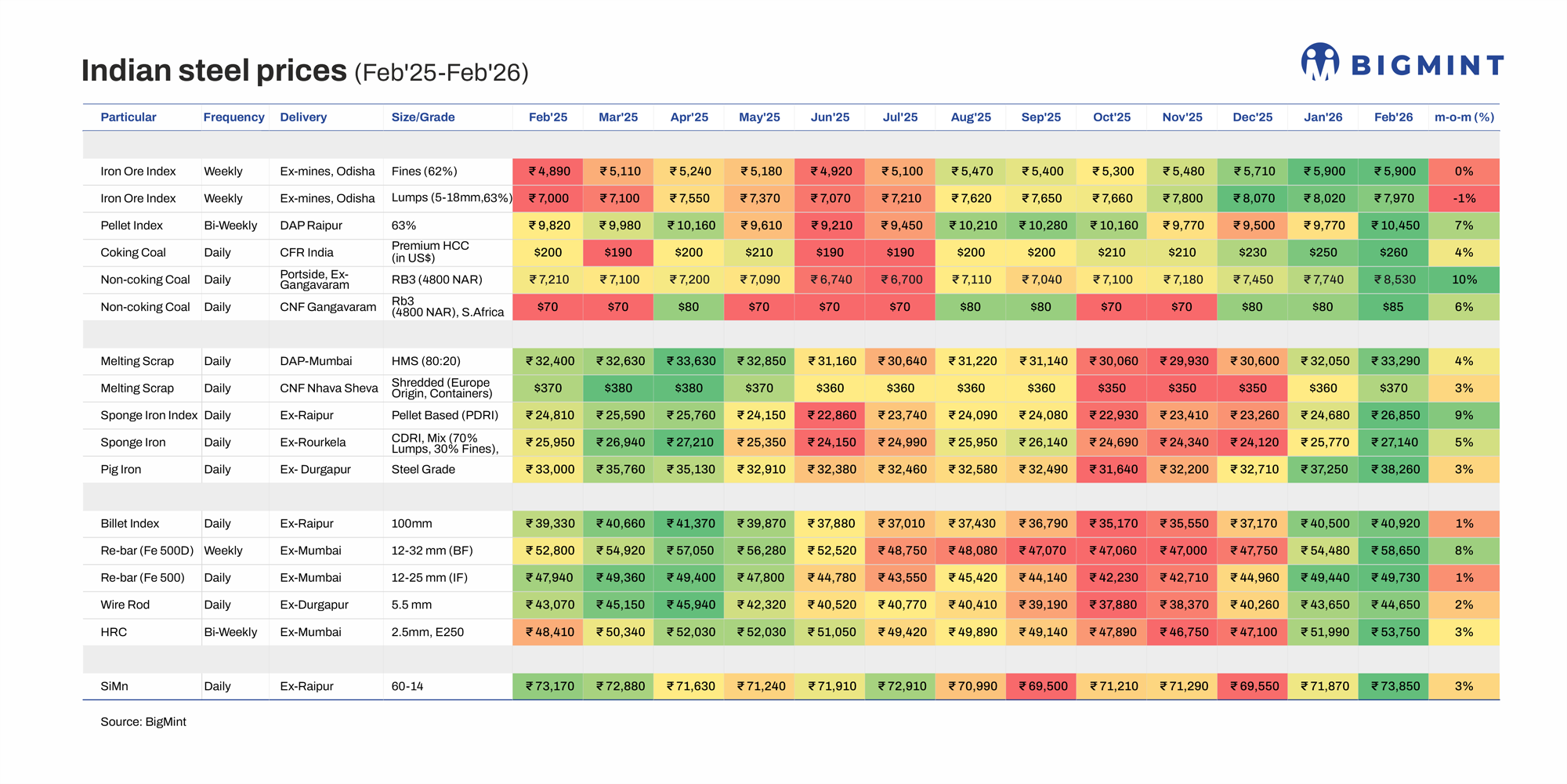 Indian steel prices rise again in Feb'26 but at slower pace as bullish sentiment fades