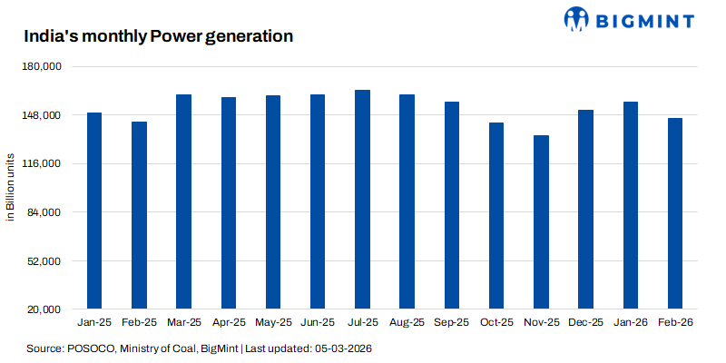 Summer is approaching: India's grid tests coal, hydro and renewables at full throttle