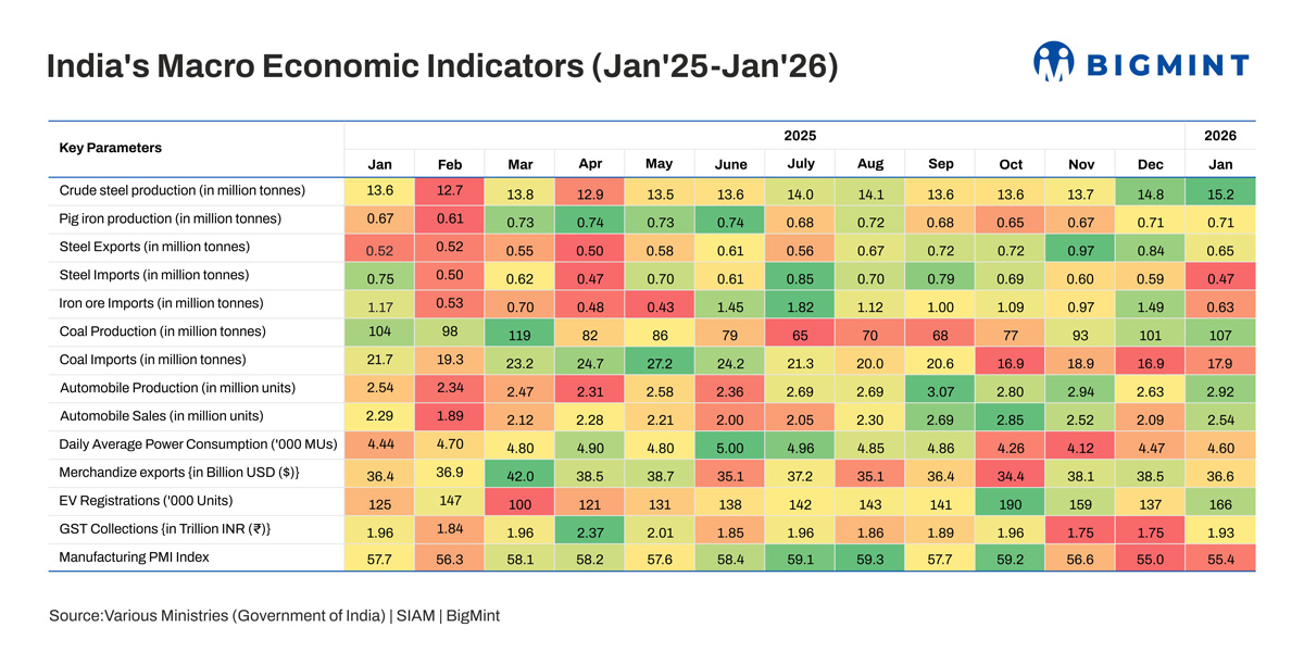 India's crude steel output hits record high in Jan'26 even as downstream growth concerns persist