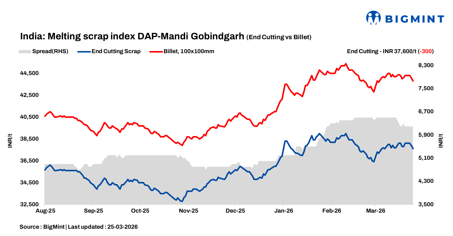 India: BigMint's ferrous scrap index softens on weak steel demand