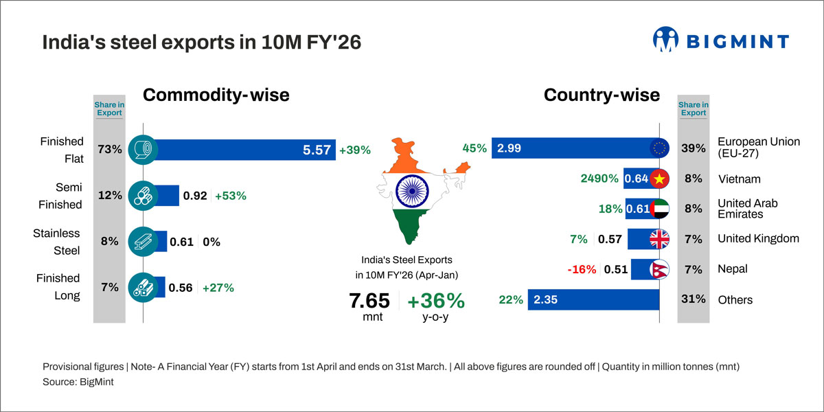 India: BigMint's HRC export index for EU remains unchanged w-o-w amid cautious sentiment