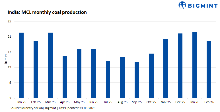 India: MCL to auction over 1.5 mnt of coal on 30 Mar'26
