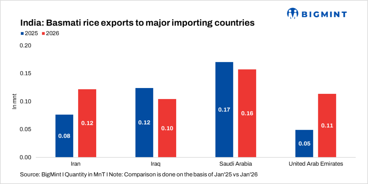 Iran crisis leaves 60,000 t of Indian basmati rice stranded at ports