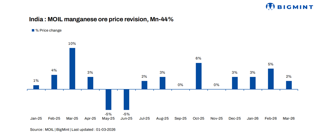 India: MOIL lifts manganese ore prices for Mar'26 deliveries