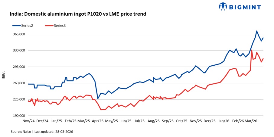 India: NALCO cuts aluminium ingot prices by INR 6,600/t ($70/t)