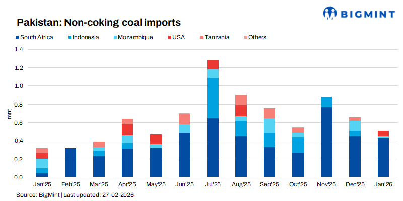 Asian coal demand surges on structural and seasonal factors