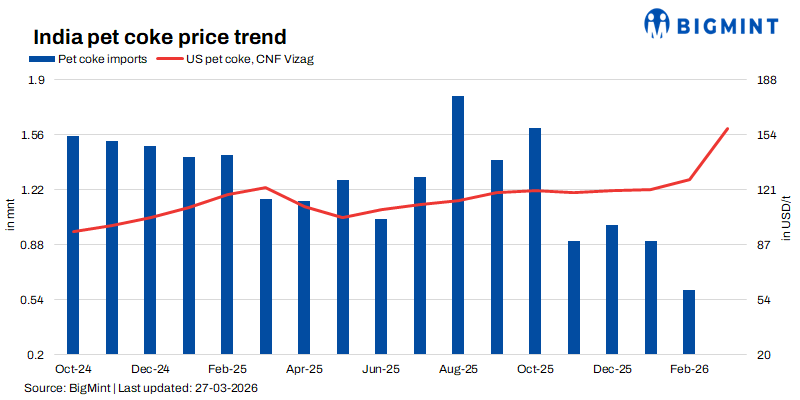 Global petcoke market: US export prices surge on Valero outage as buyers scramble for supply
