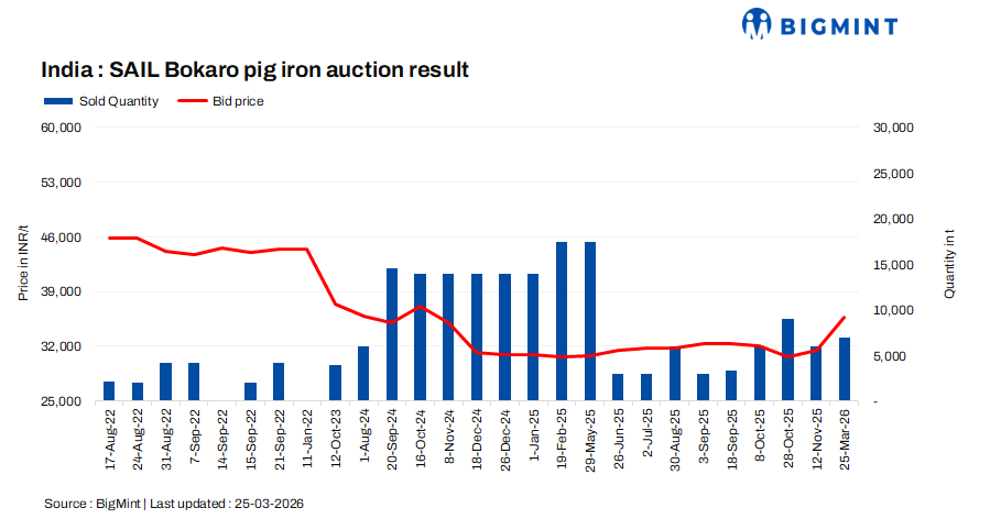 SAIL Bokaro pig iron auction witnesses strong price rebound