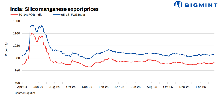 India: Silico manganese export offers strengthen w-o-w amid rising ore costs, trades slowdown