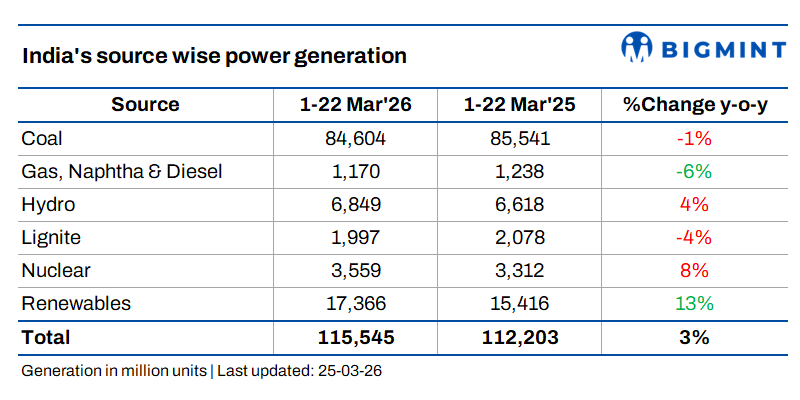 Risks remain in India's power market despite growing share of renewables