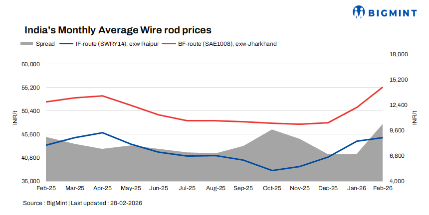 India: Wire rod prices rise in Feb'26 amid positive market sentiment