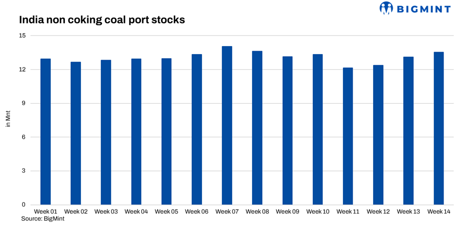 India: Portside thermal coal stocks rise further w-o-w on fresh inflows