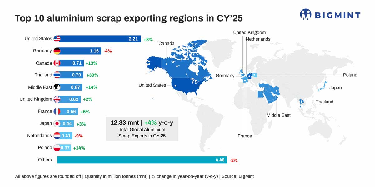 Global aluminium scrap trade volumes rise in CY'25, tightening supply to shape market outlook