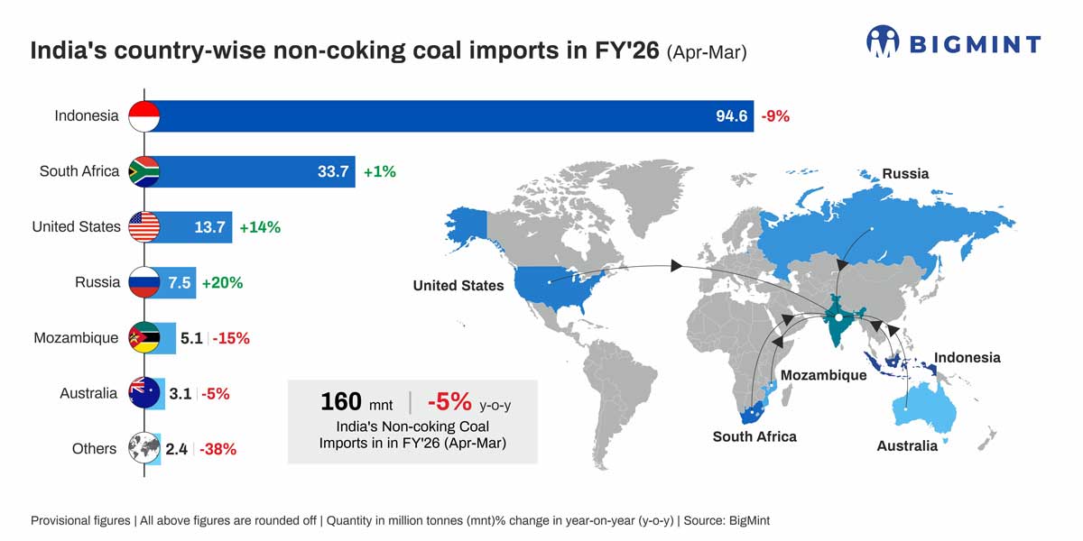 India's non-coking coal imports fall 5% y-o-y in FY'26 on weak thermal power demand, strong domestic supply