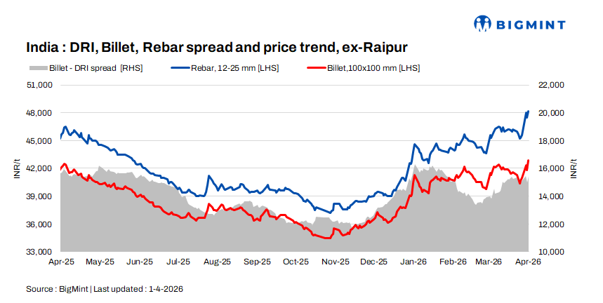 Indian DRI, billet, rebar update - 1 Apr