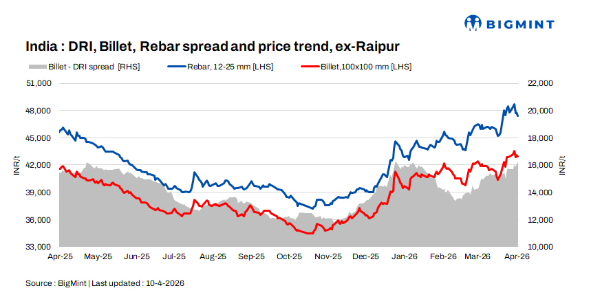 Indian DRI, billet, rebar update - 10 Apr