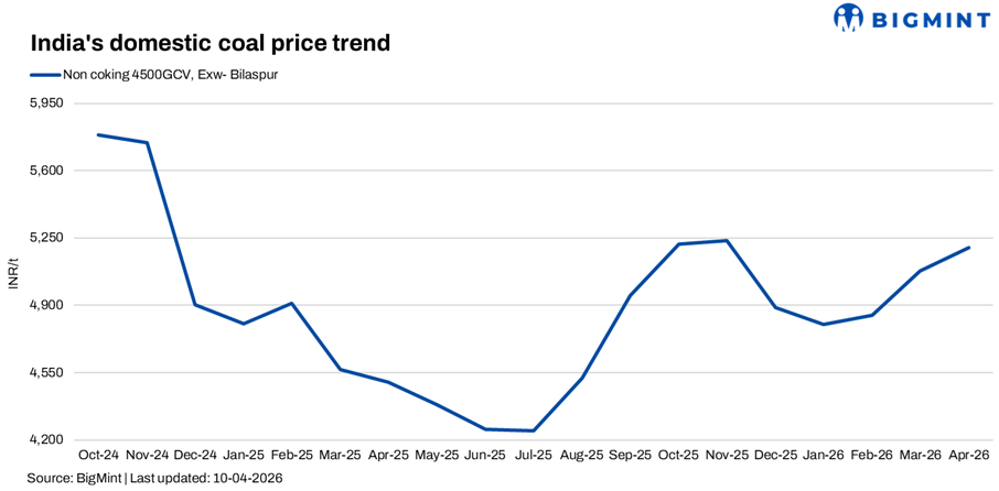 India: Thermal coal prices stable w-o-w; higher supplies may pressure prices
