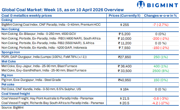 Weekly round-up: Indian imported coal prices weaken amid cautious demand, rising supply