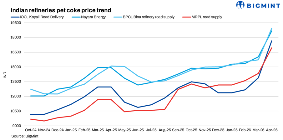 India: Domestic petcoke prices surge sharply in Apr'26 amid supply tightness