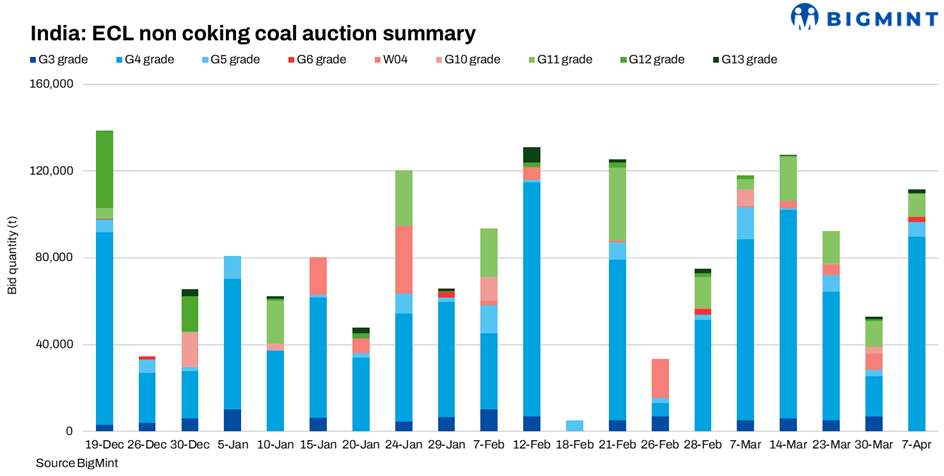 India: ECL non-coking coal auction sees sharp surge in allocated volume