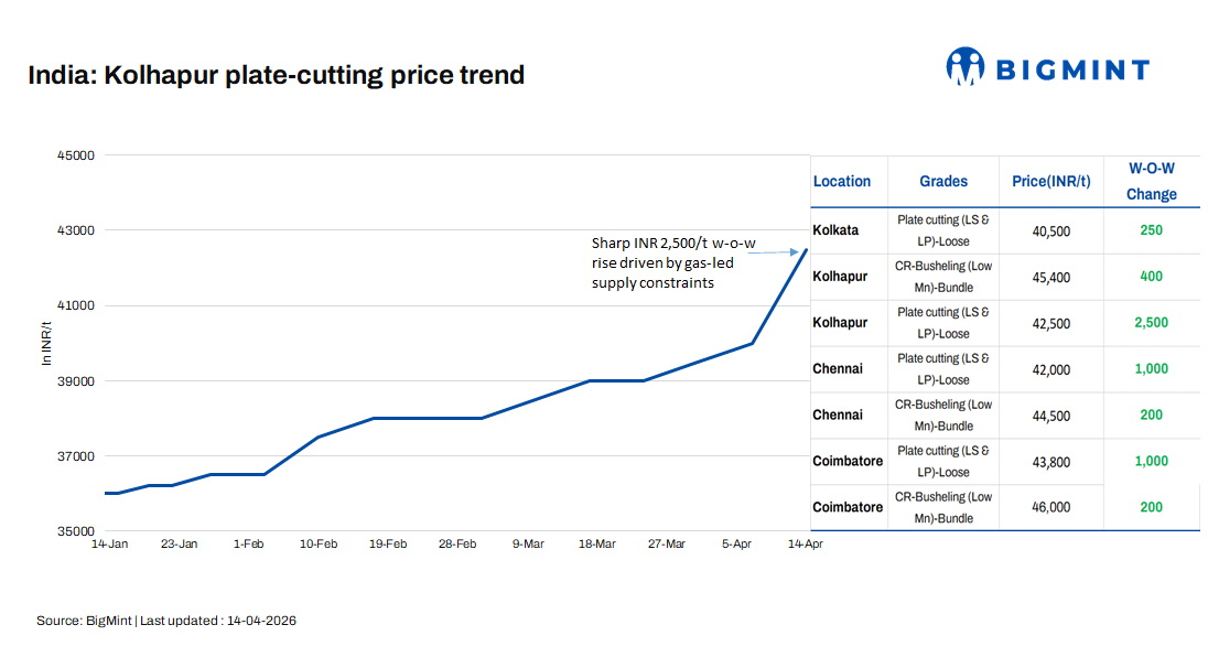 India: Supply-driven rally continues in foundry scrap markets; margins remain under pressure