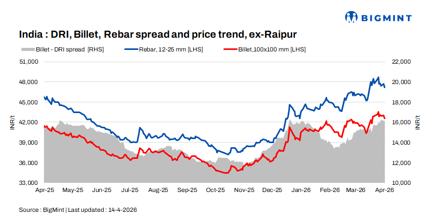 Indian DRI, billet, rebar update - 14 Apr