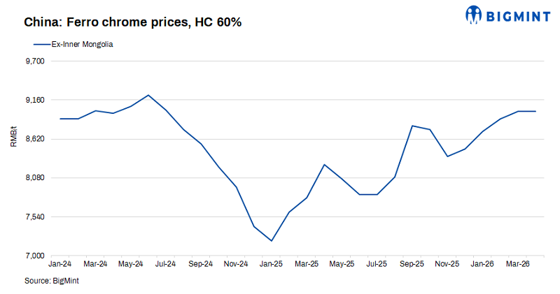 China: Ferro chrome prices soften slightly amid weak demand, firm ore costs