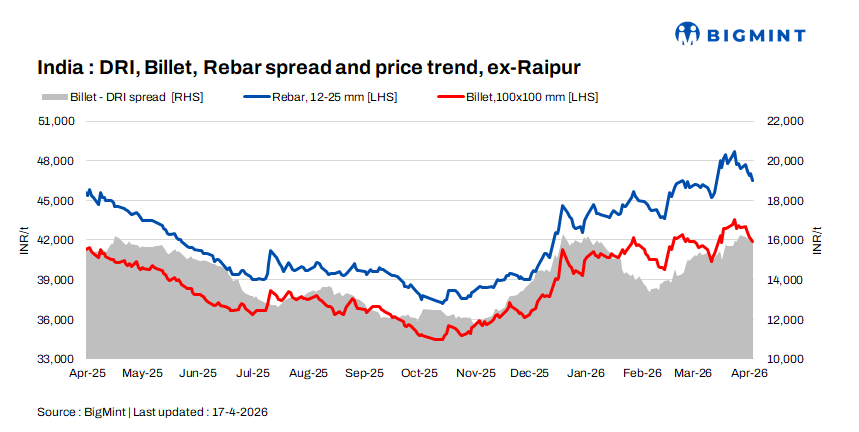 Indian DRI, billet, rebar update - 17 Apr