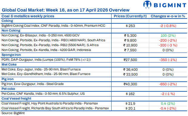 Weekly round-up: Coal markets remain subdued amid weak demand and rising domestic preference trends
