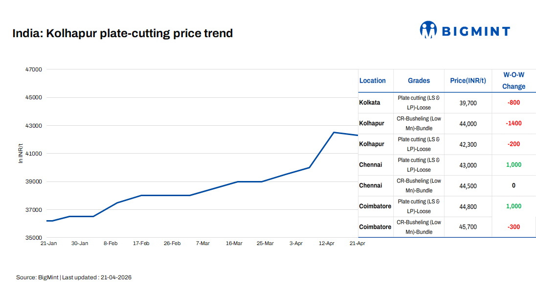 India: Foundry ferrous scrap prices show mixed regional trends w-o-w on 21 Apr
